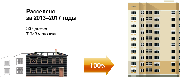 Ликвидация аварийного жилищного фонда в Омске в 2013–2017 годах