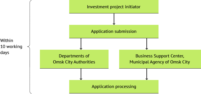 Investor and Omsk City Authorities Coordination Procedure