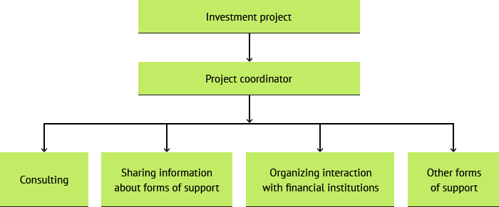 Investment Assistance Order