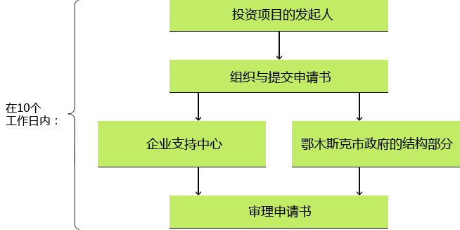 投资者在鄂木斯克城市政府办理事务流程