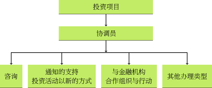 投资者在鄂木斯克城市政府办理事务流程